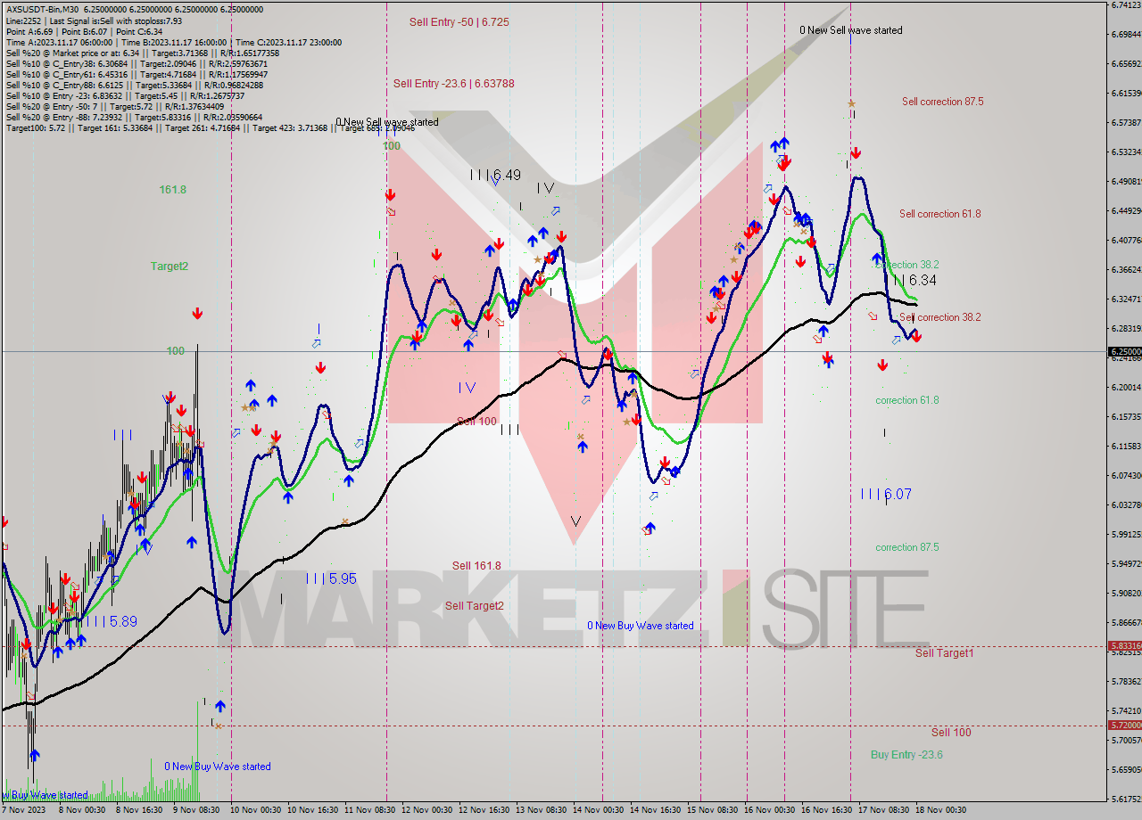 AXSUSDT-Bin M30 Signal