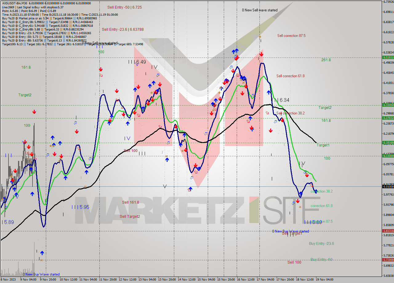 AXSUSDT-Bin M30 Signal