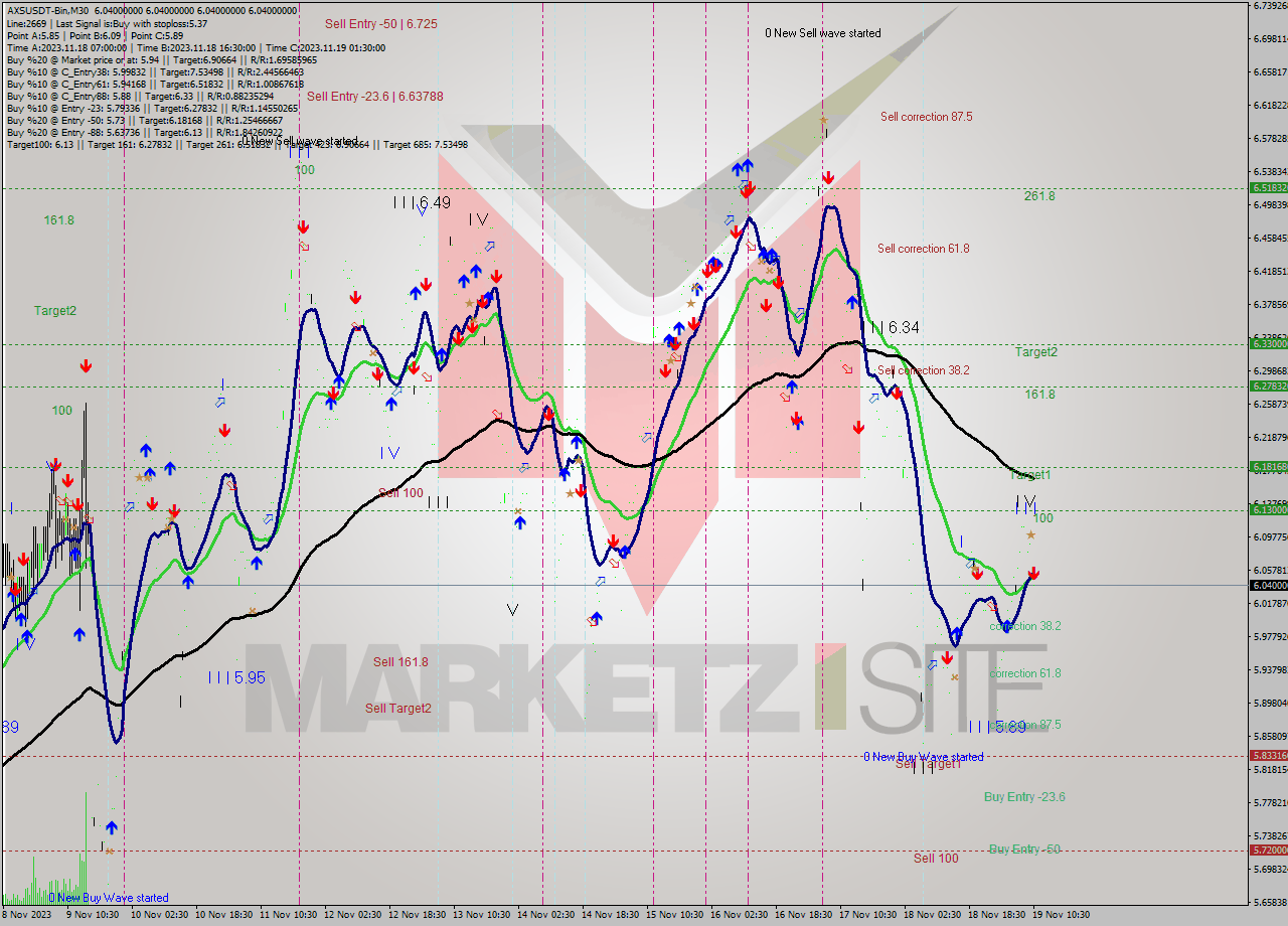 AXSUSDT-Bin M30 Signal