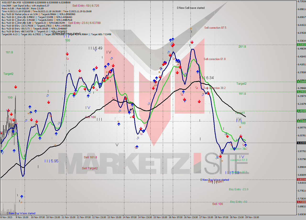 AXSUSDT-Bin M30 Signal