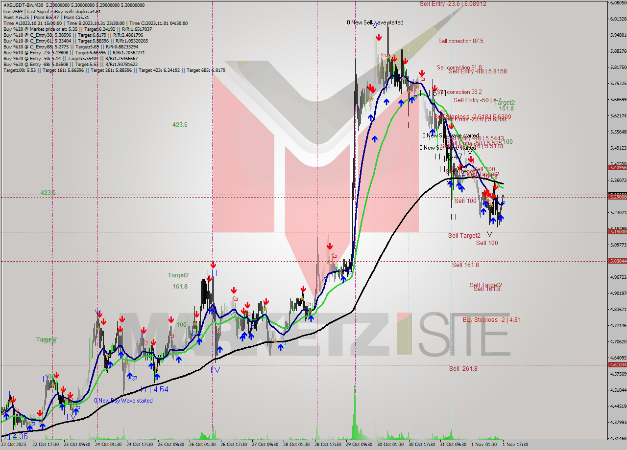 AXSUSDT-Bin M30 Signal