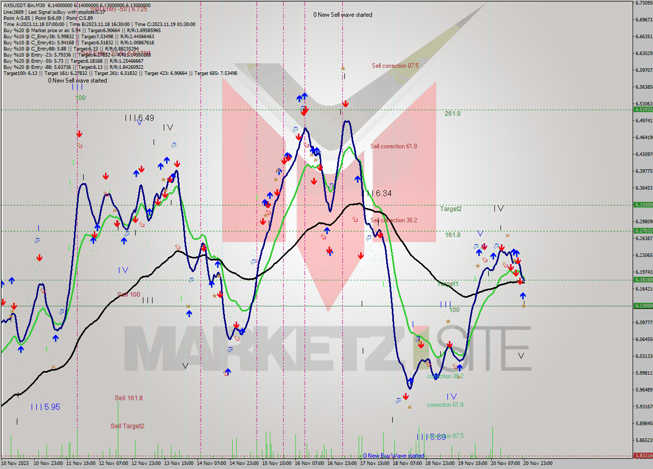 AXSUSDT-Bin M30 Signal