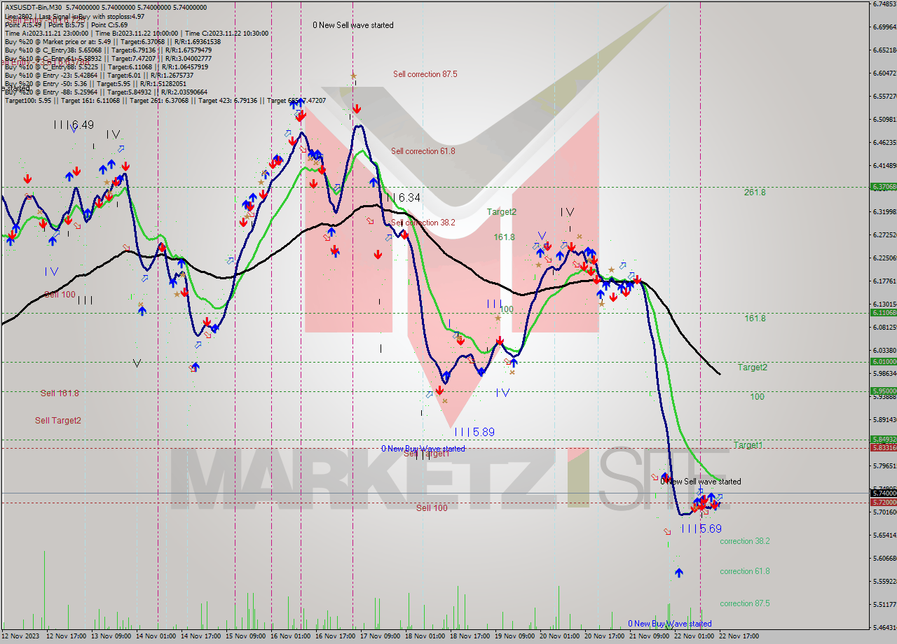 AXSUSDT-Bin M30 Signal