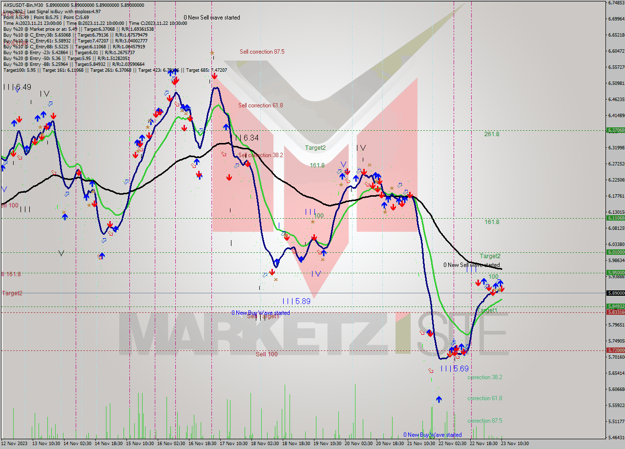 AXSUSDT-Bin M30 Signal