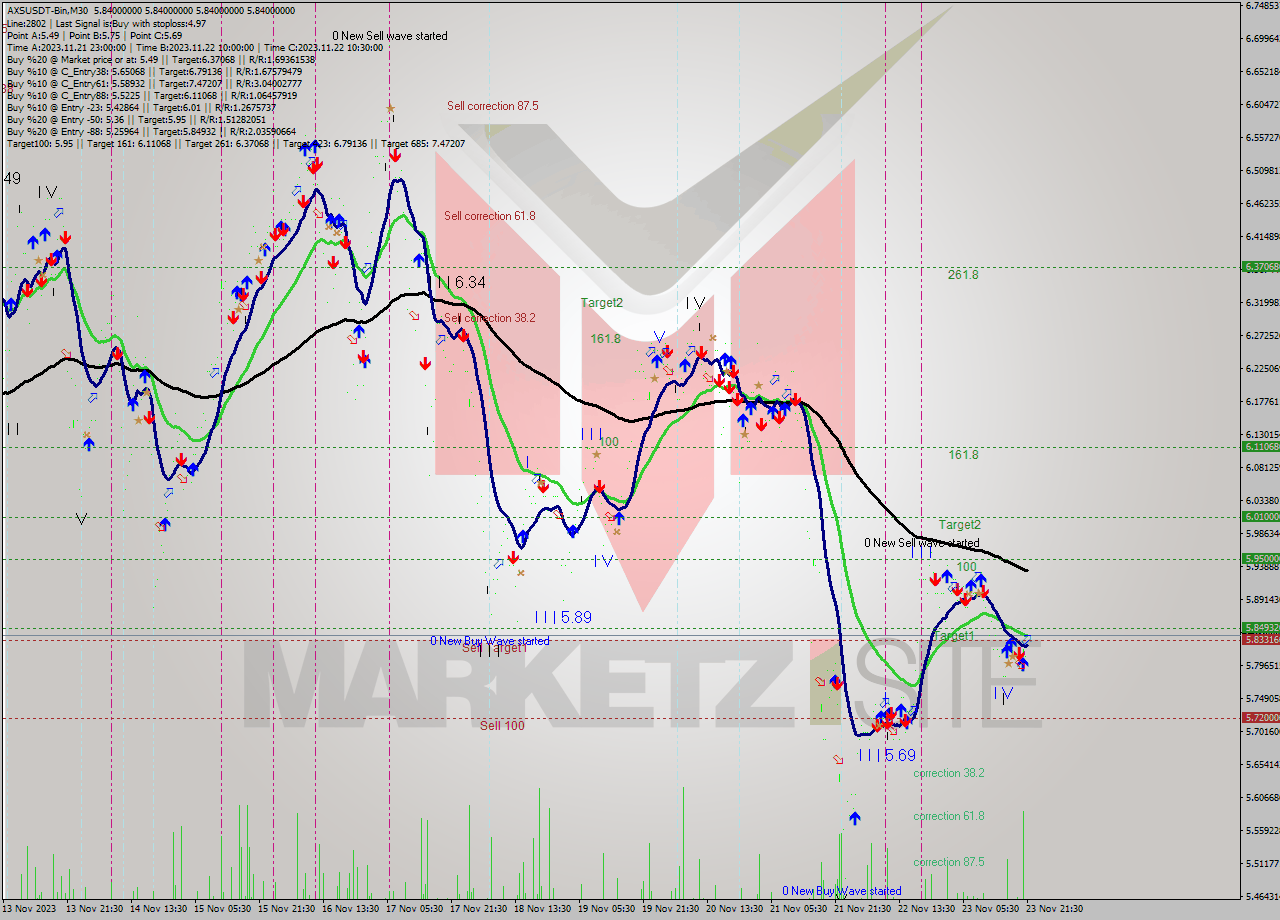 AXSUSDT-Bin M30 Signal