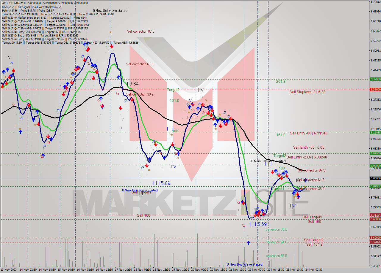 AXSUSDT-Bin M30 Signal