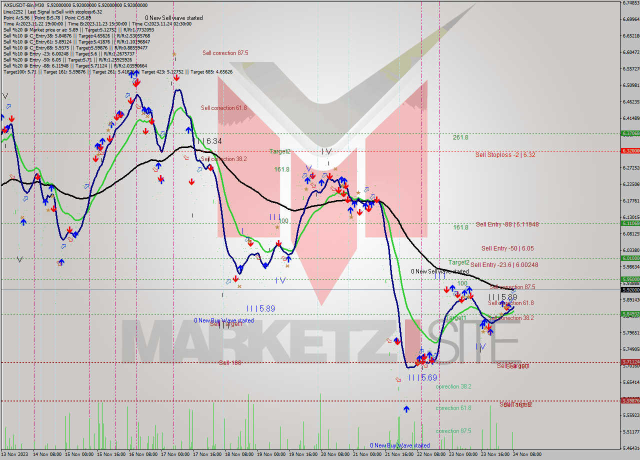 AXSUSDT-Bin M30 Signal