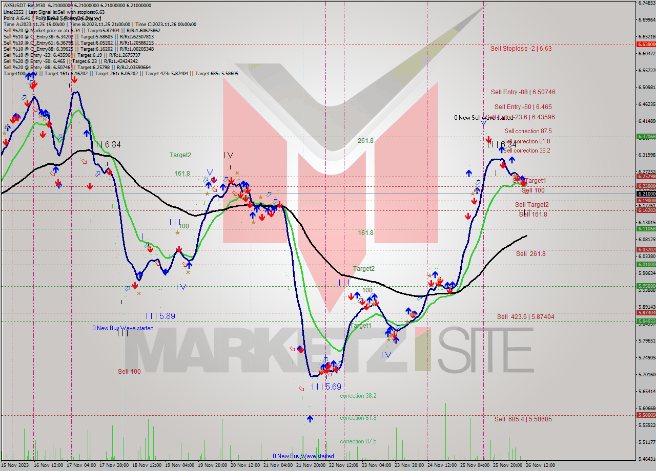AXSUSDT-Bin M30 Signal