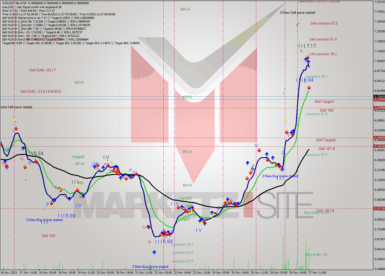 AXSUSDT-Bin M30 Signal