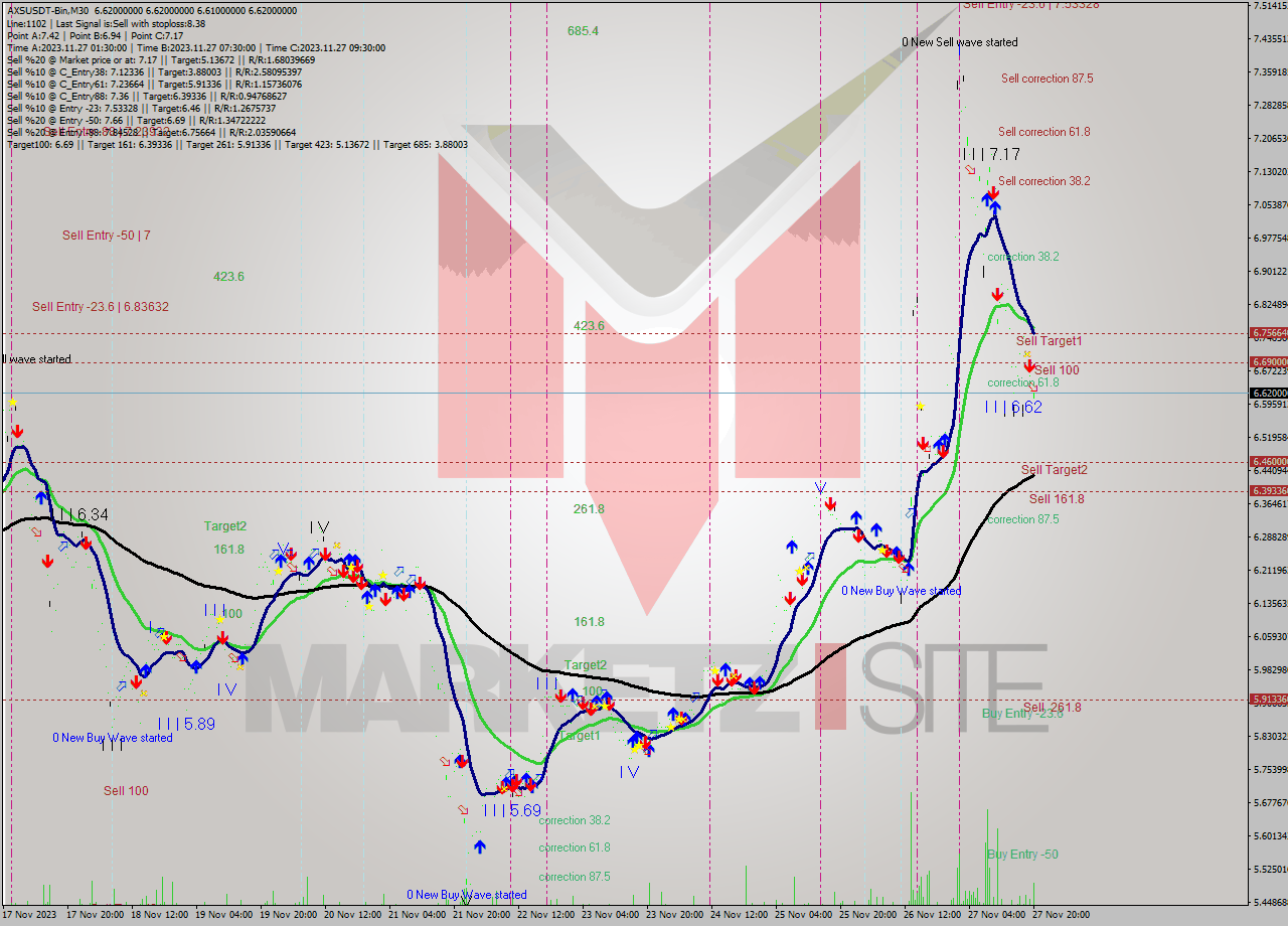 AXSUSDT-Bin M30 Signal