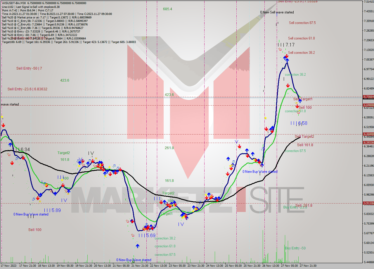 AXSUSDT-Bin M30 Signal