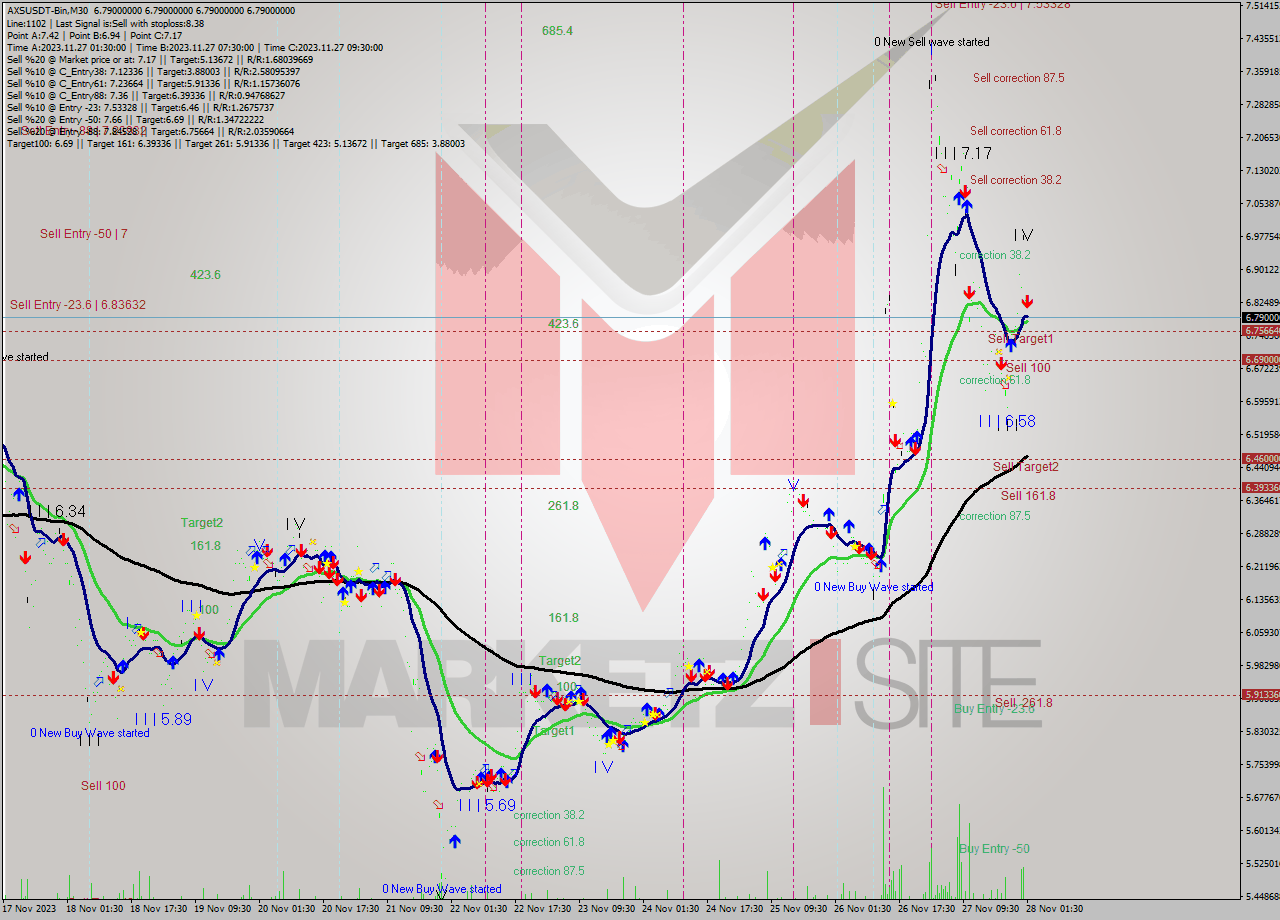 AXSUSDT-Bin M30 Signal