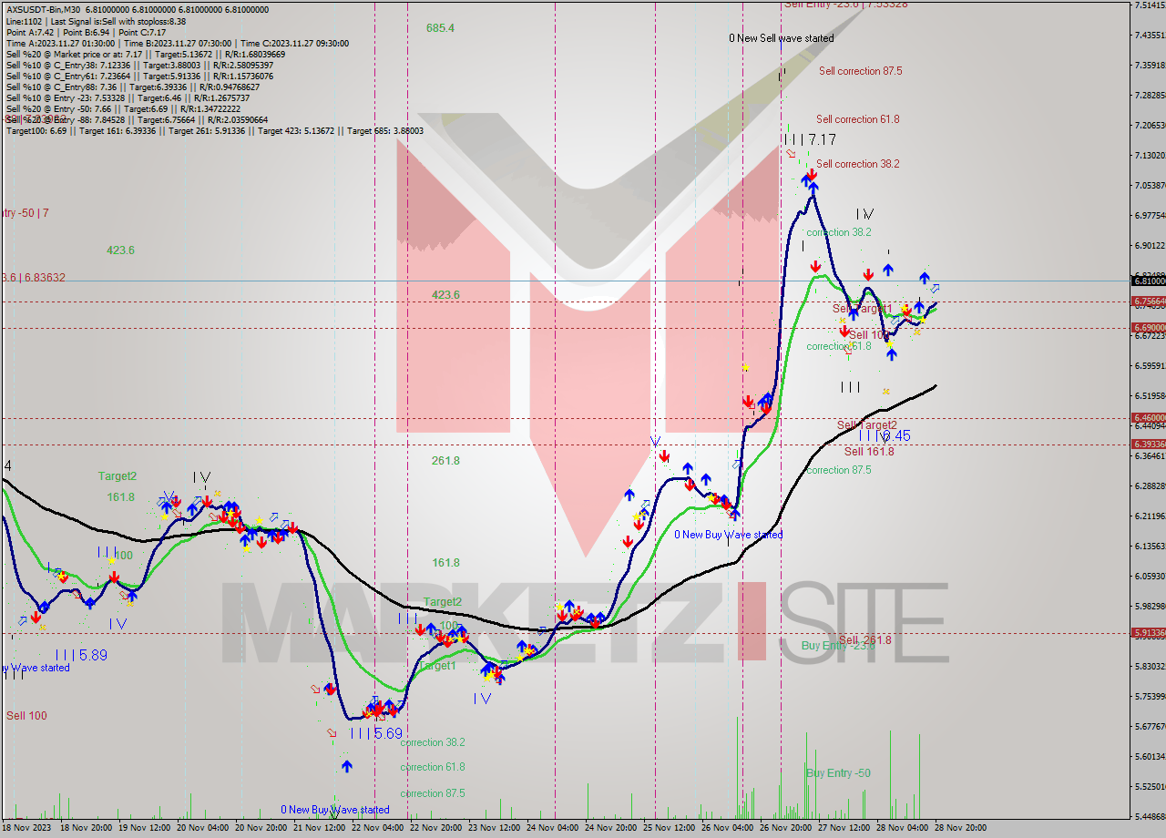 AXSUSDT-Bin M30 Signal