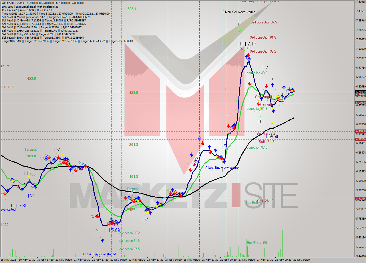 AXSUSDT-Bin M30 Signal