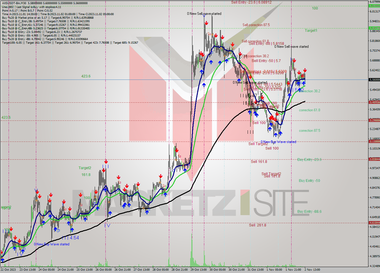 AXSUSDT-Bin M30 Signal