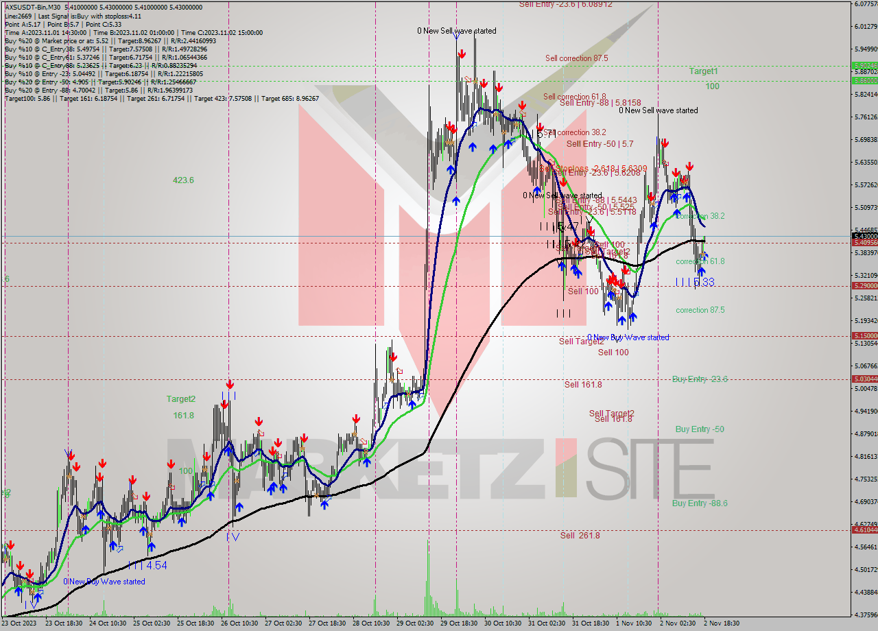 AXSUSDT-Bin M30 Signal