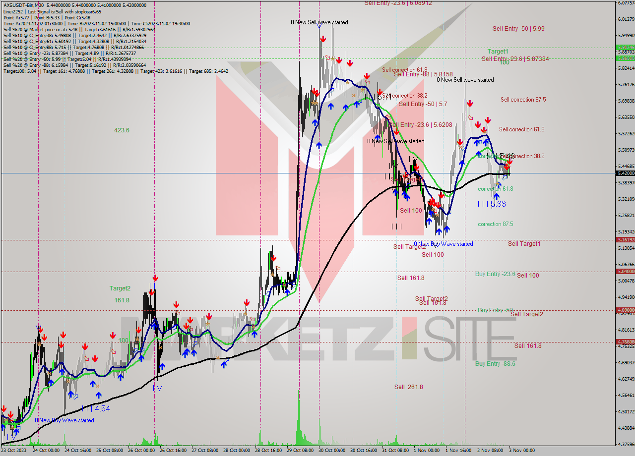 AXSUSDT-Bin M30 Signal