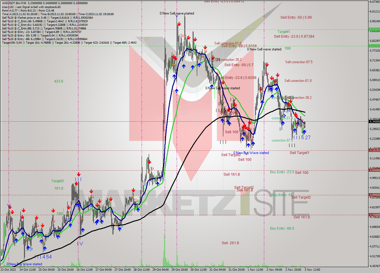AXSUSDT-Bin M30 Signal