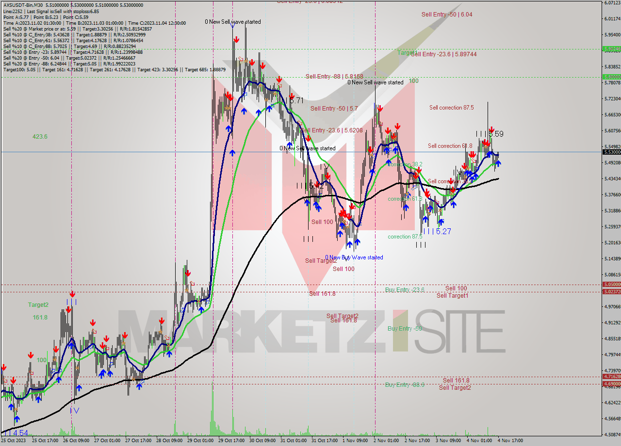 AXSUSDT-Bin M30 Signal