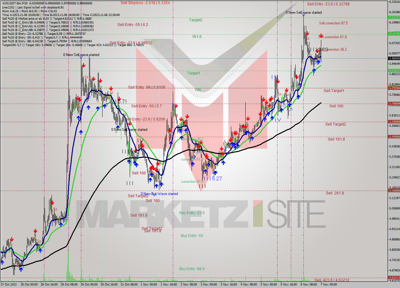 AXSUSDT-Bin M30 Signal
