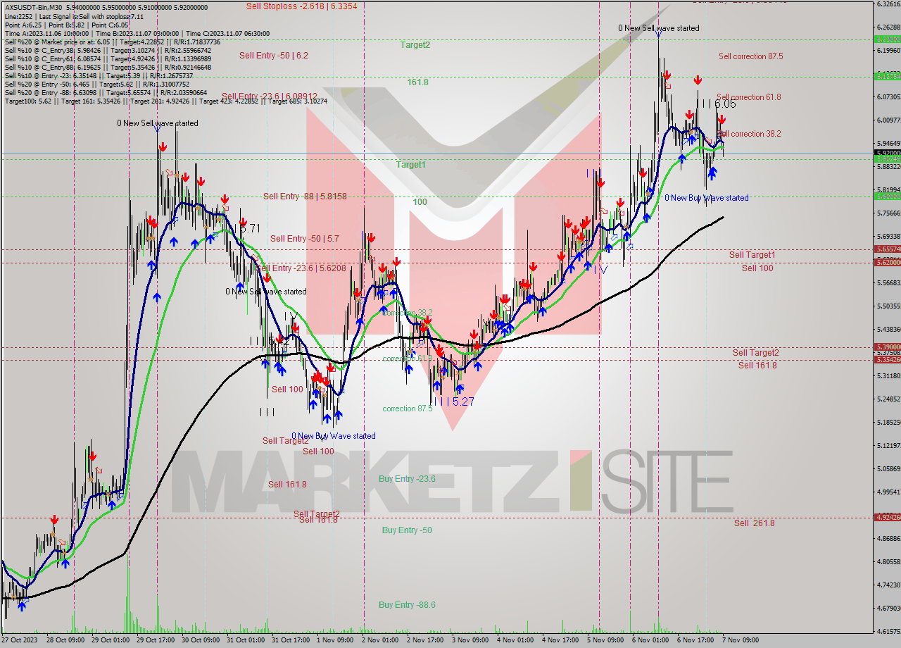 AXSUSDT-Bin M30 Signal