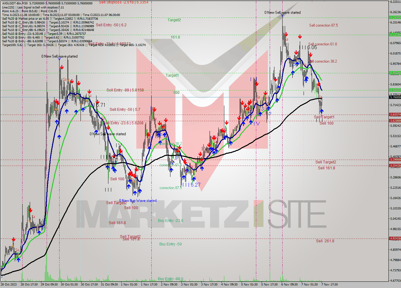 AXSUSDT-Bin M30 Signal