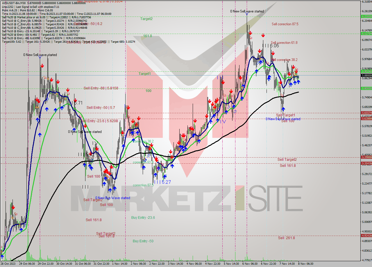 AXSUSDT-Bin M30 Signal