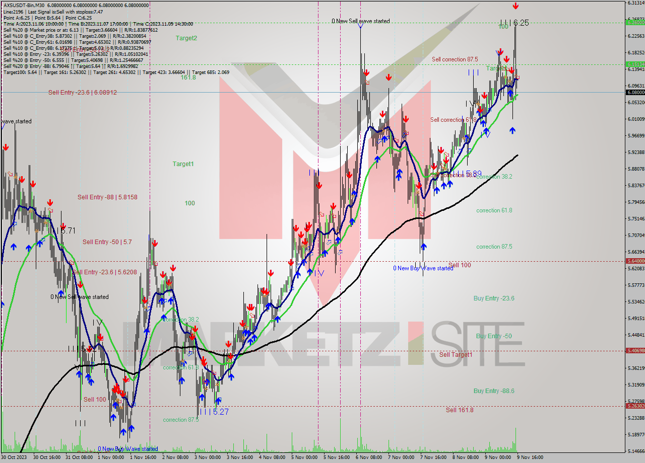 AXSUSDT-Bin M30 Signal
