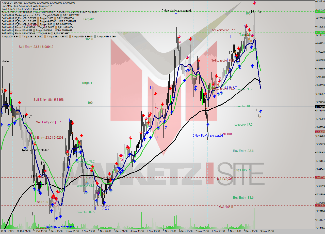 AXSUSDT-Bin M30 Signal