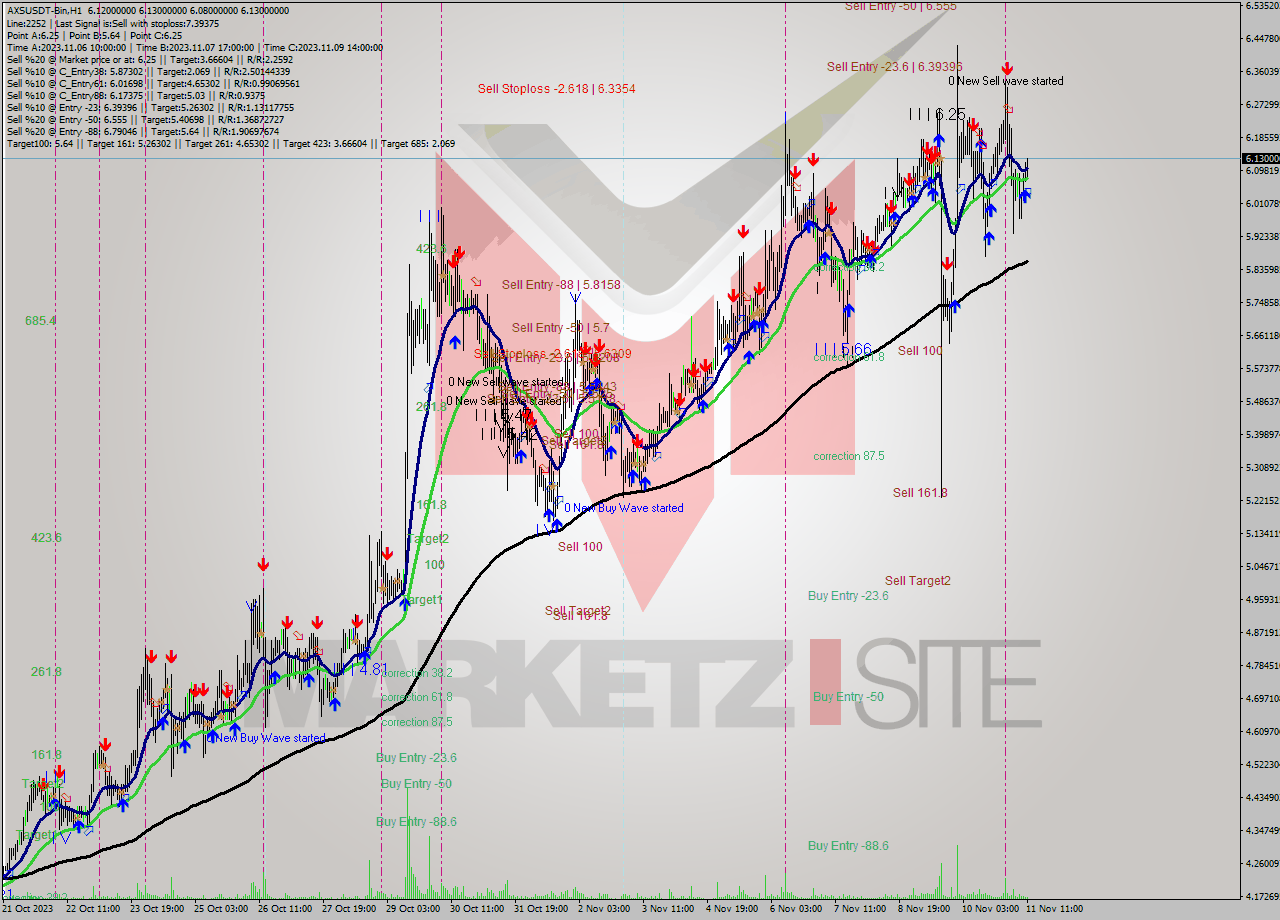 AXSUSDT-Bin H1 Signal