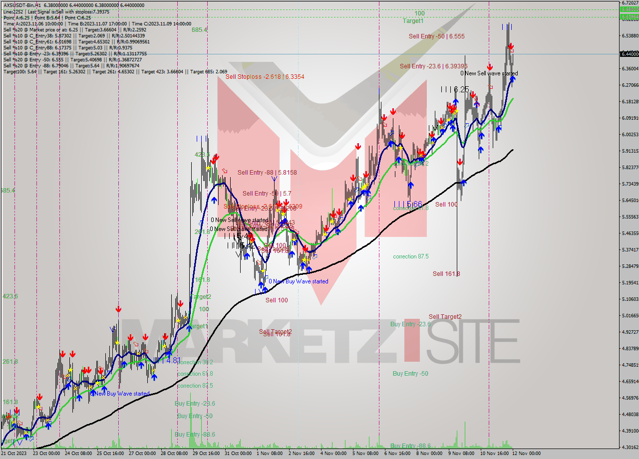 AXSUSDT-Bin H1 Signal