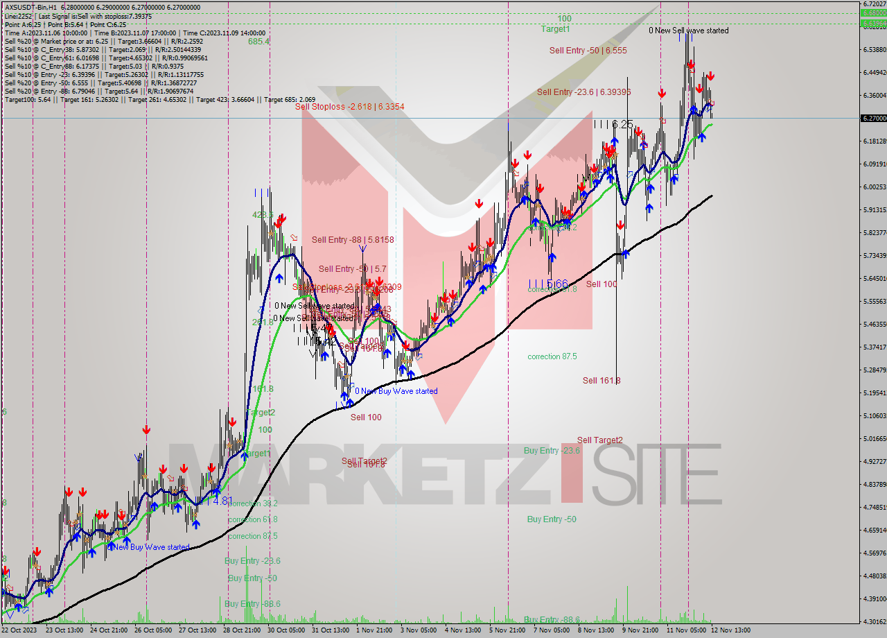 AXSUSDT-Bin H1 Signal