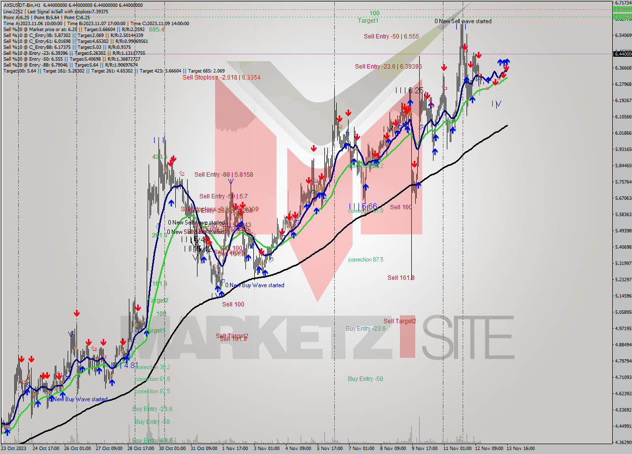 AXSUSDT-Bin H1 Signal
