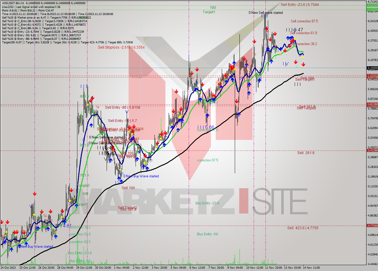 AXSUSDT-Bin H1 Signal