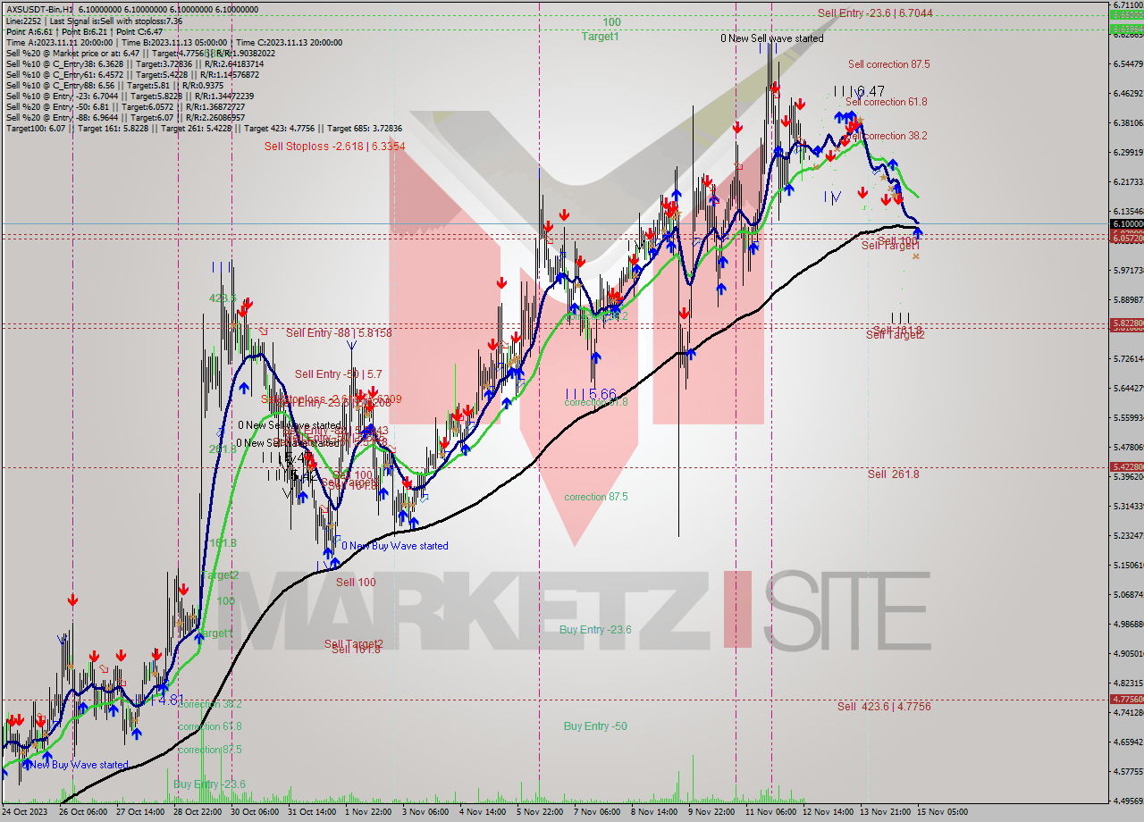 AXSUSDT-Bin H1 Signal