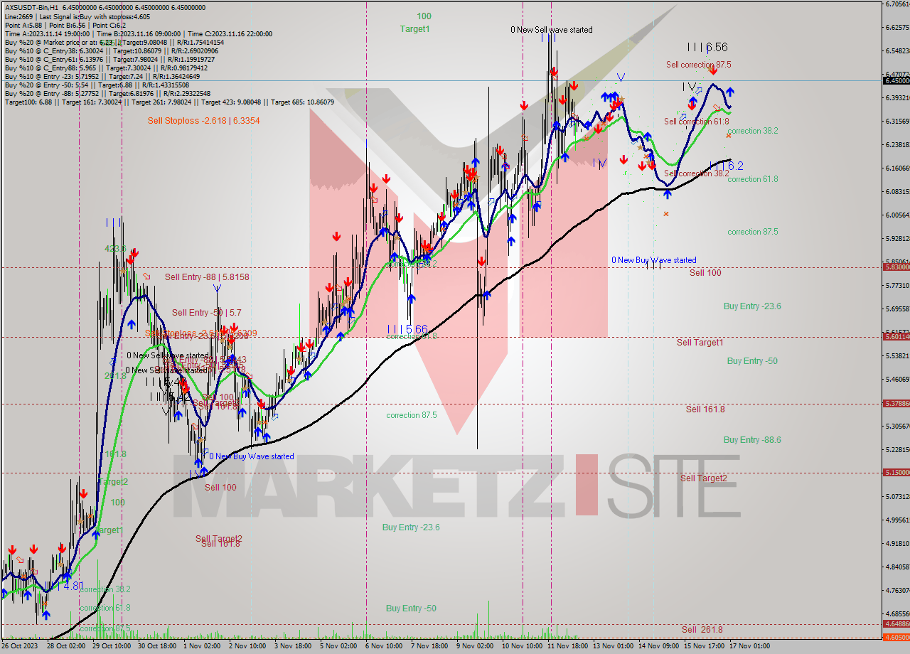 AXSUSDT-Bin H1 Signal