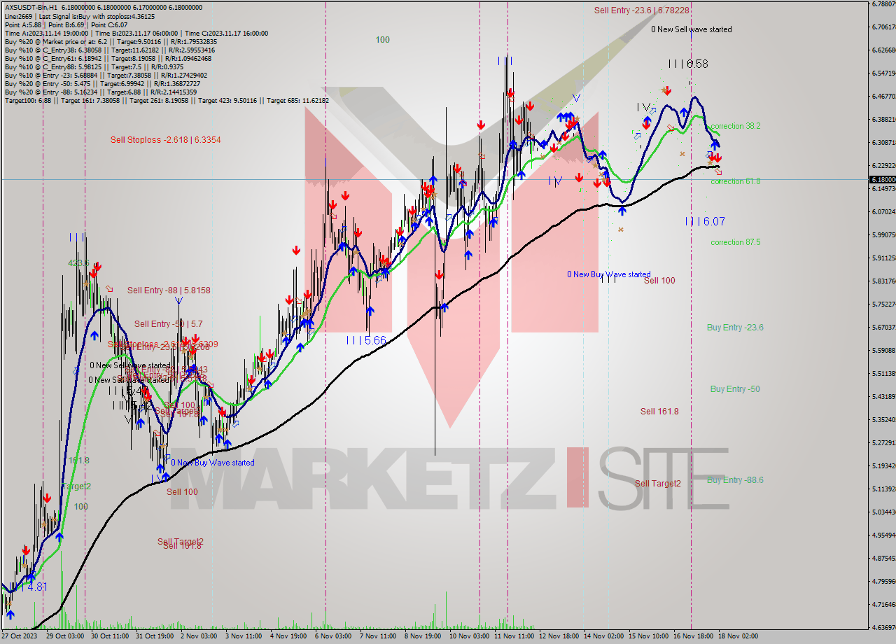 AXSUSDT-Bin H1 Signal