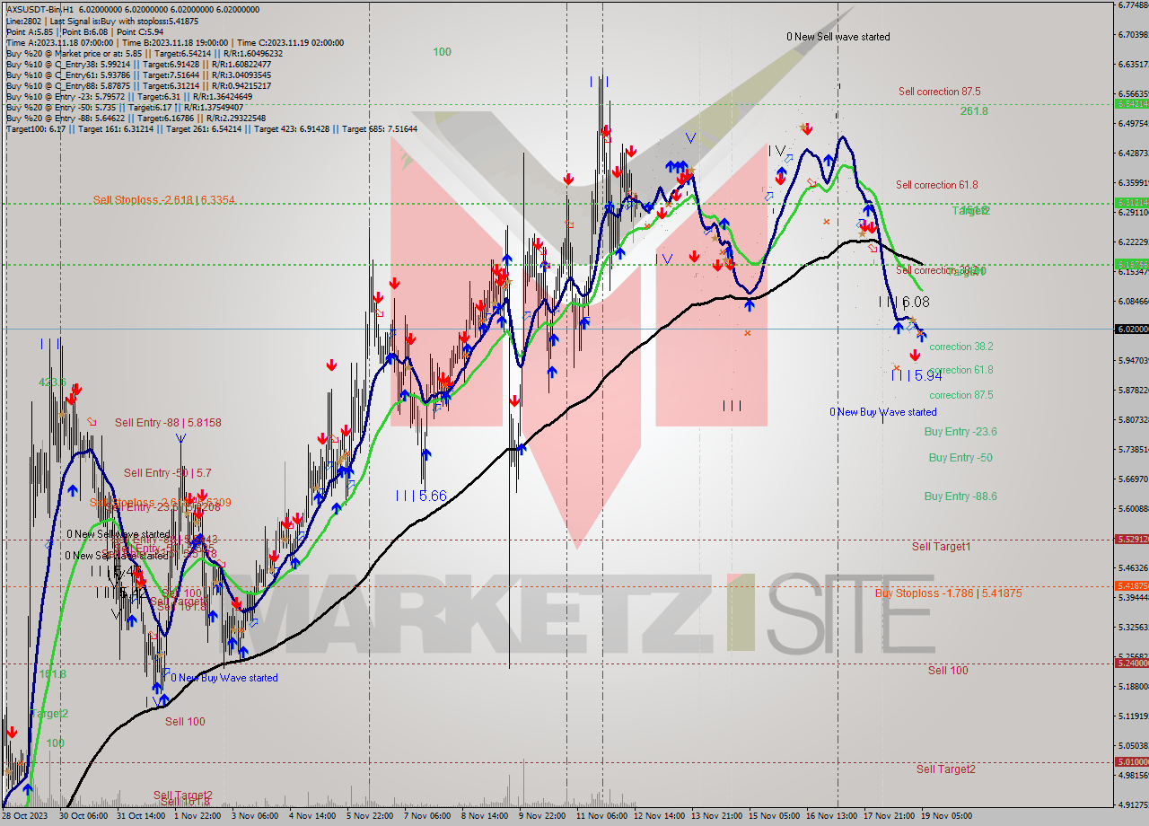 AXSUSDT-Bin H1 Signal