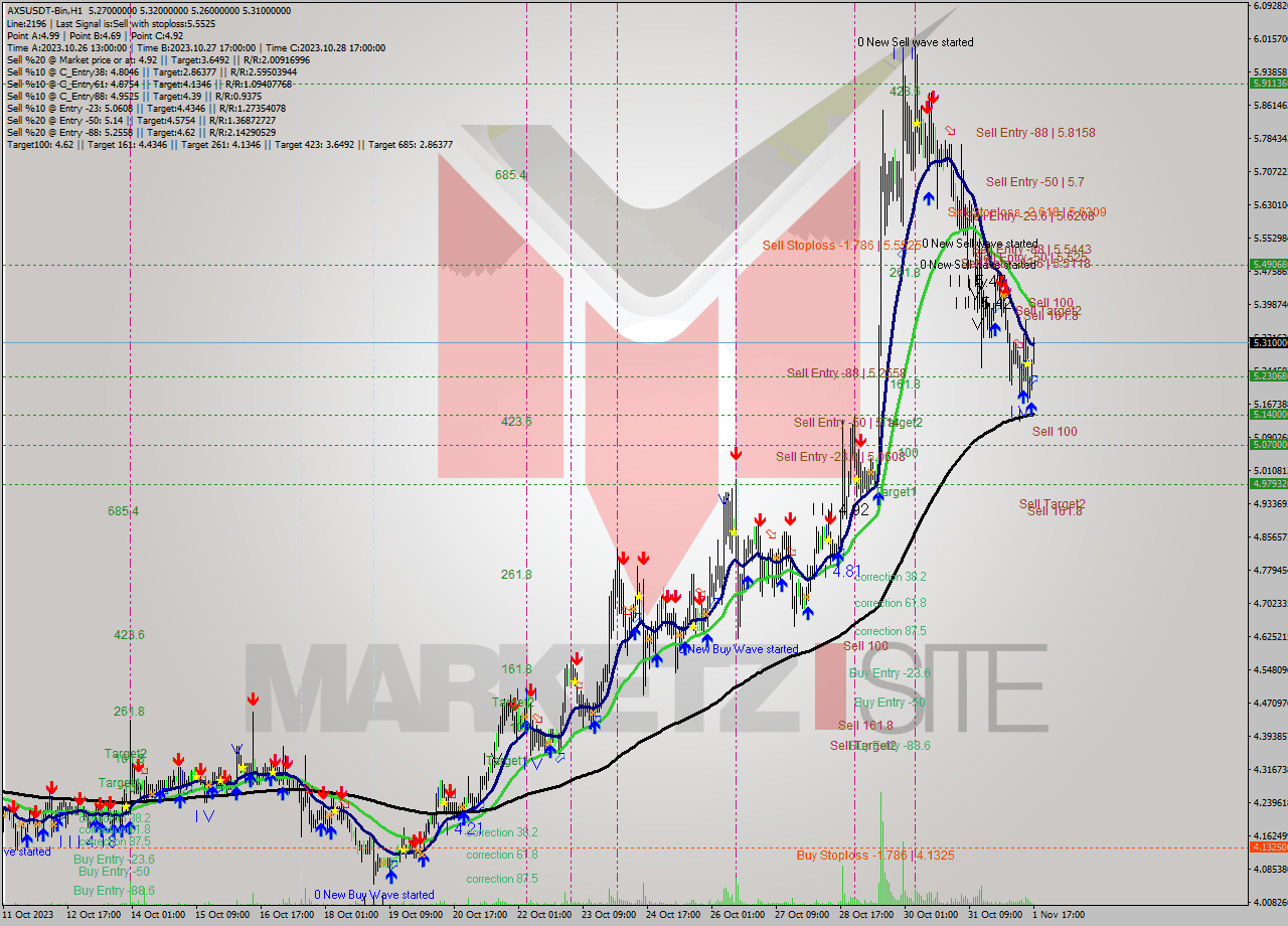 AXSUSDT-Bin H1 Signal