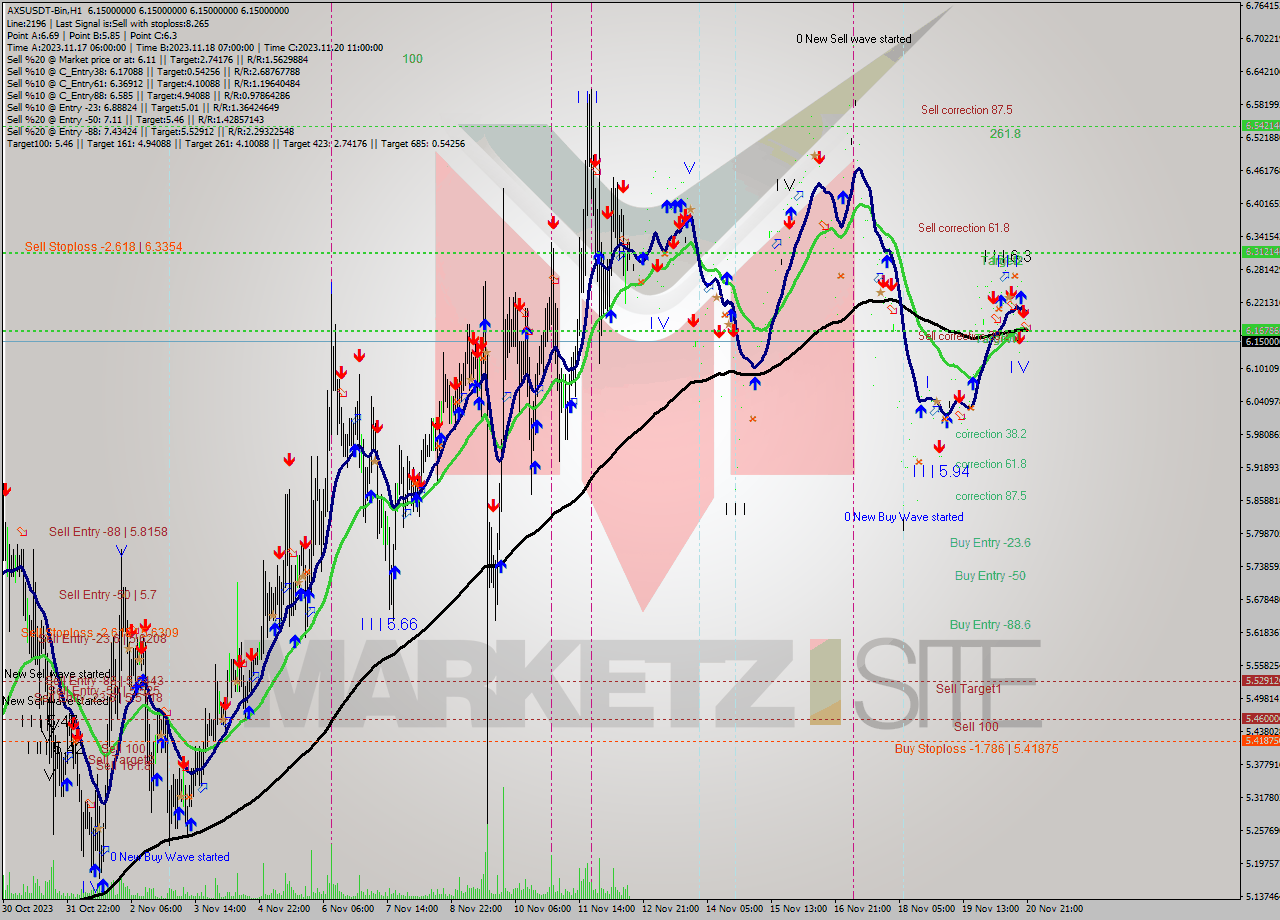AXSUSDT-Bin H1 Signal