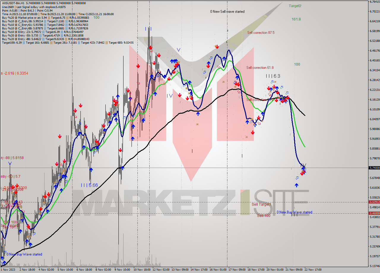 AXSUSDT-Bin H1 Signal