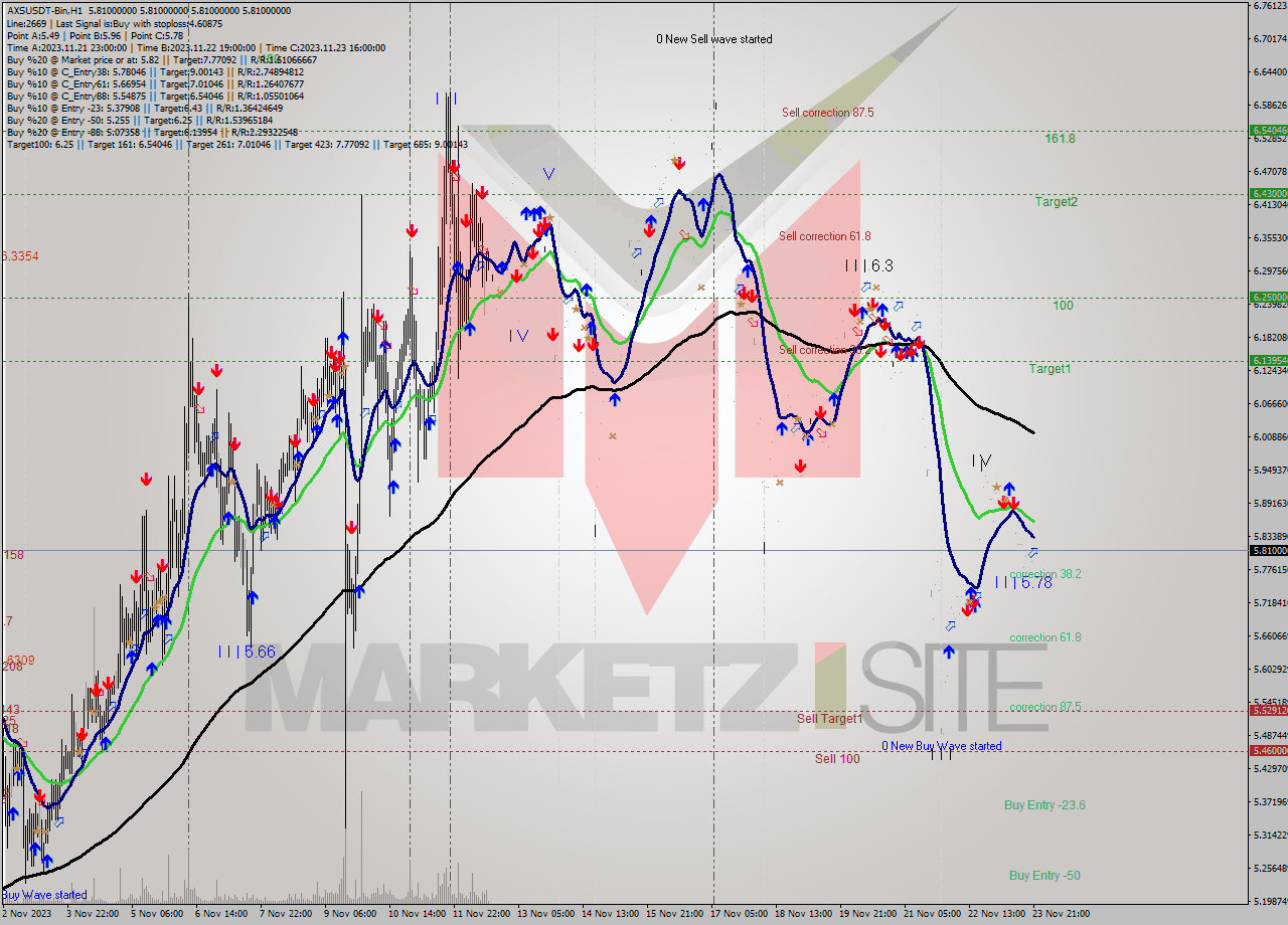 AXSUSDT-Bin H1 Signal