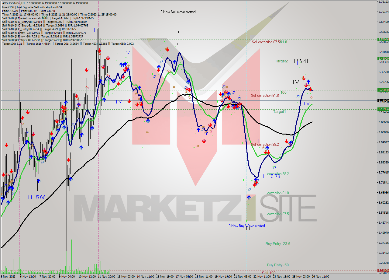AXSUSDT-Bin H1 Signal
