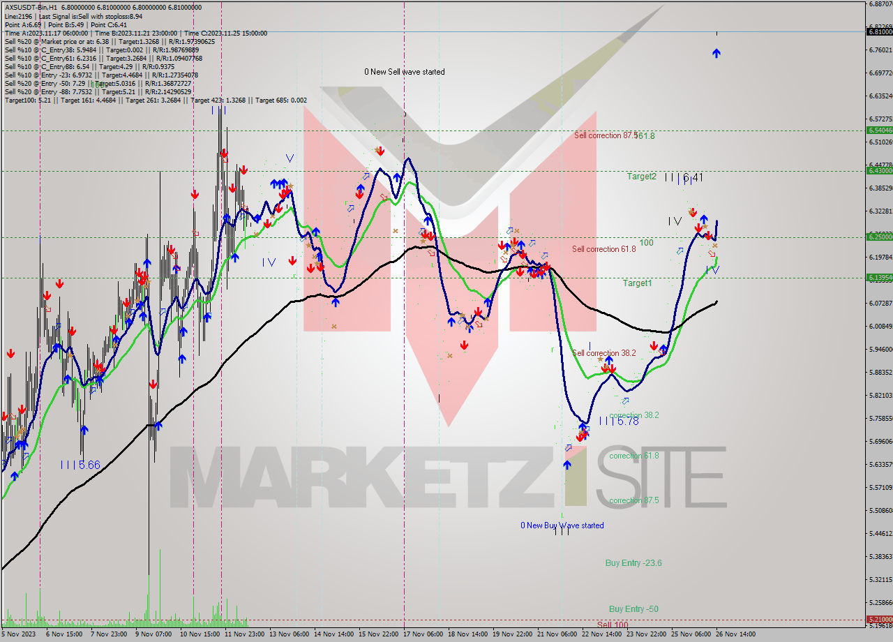 AXSUSDT-Bin H1 Signal