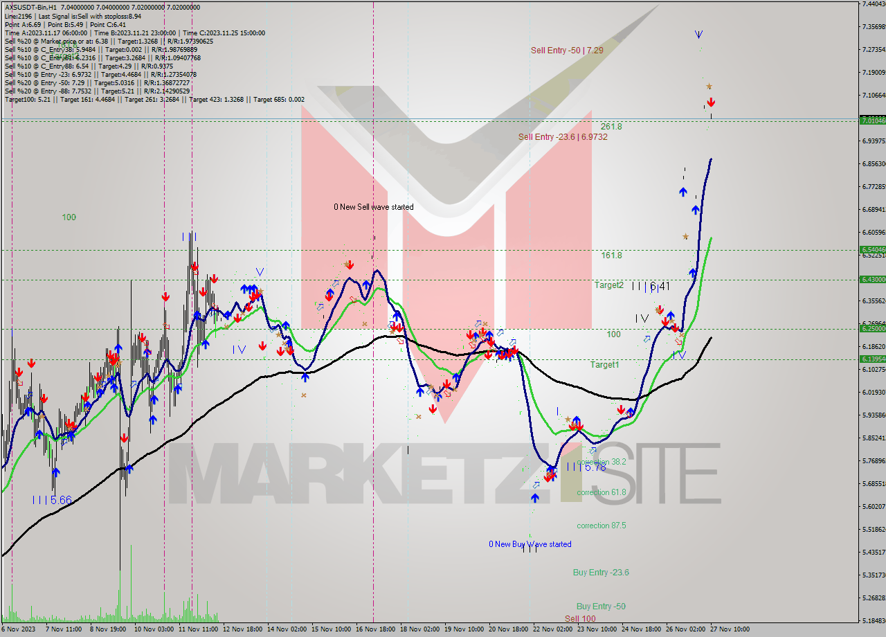 AXSUSDT-Bin H1 Signal