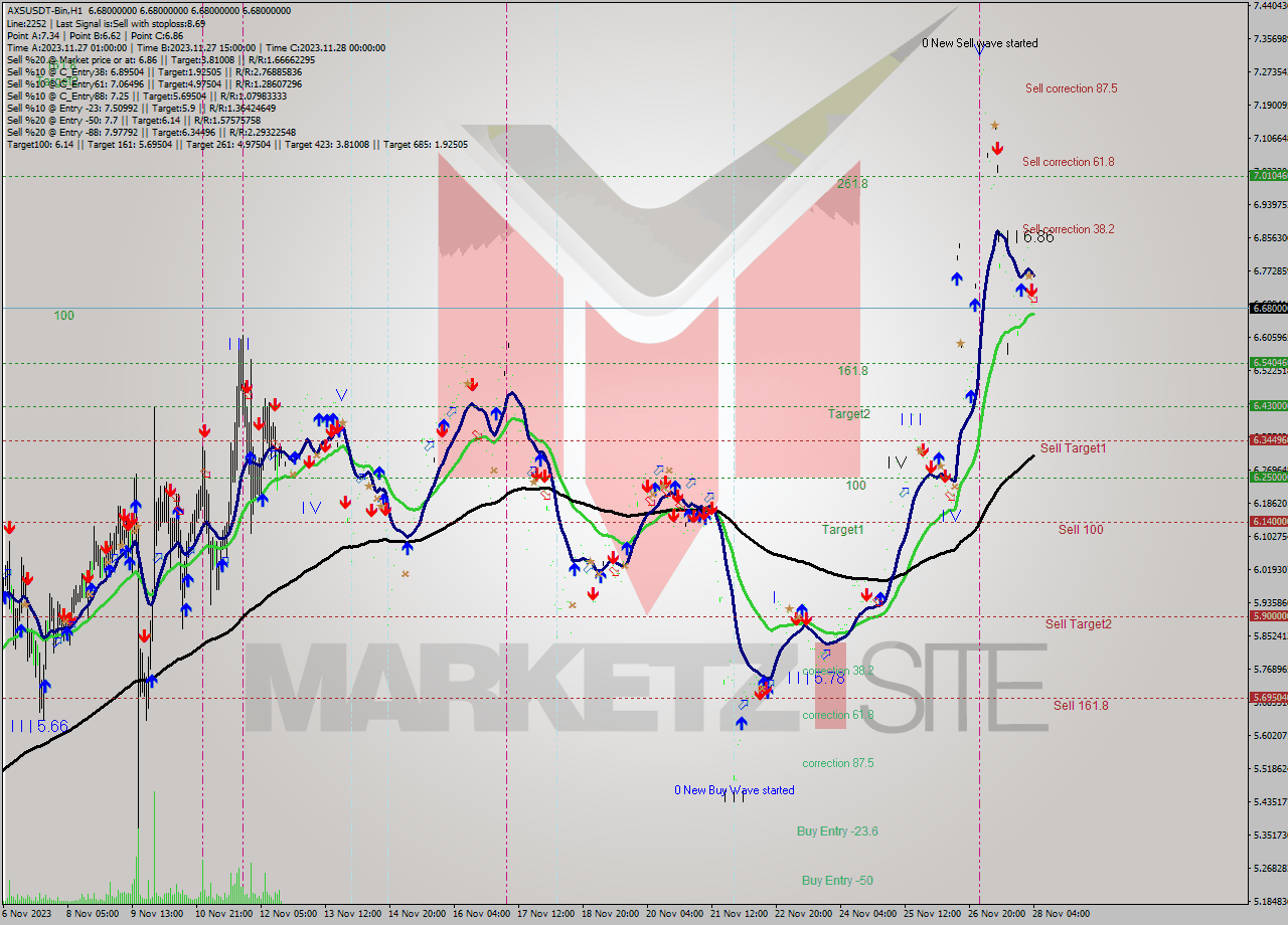 AXSUSDT-Bin H1 Signal