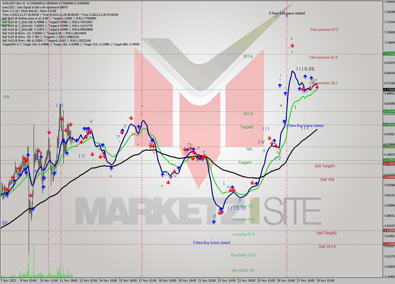 AXSUSDT-Bin H1 Signal