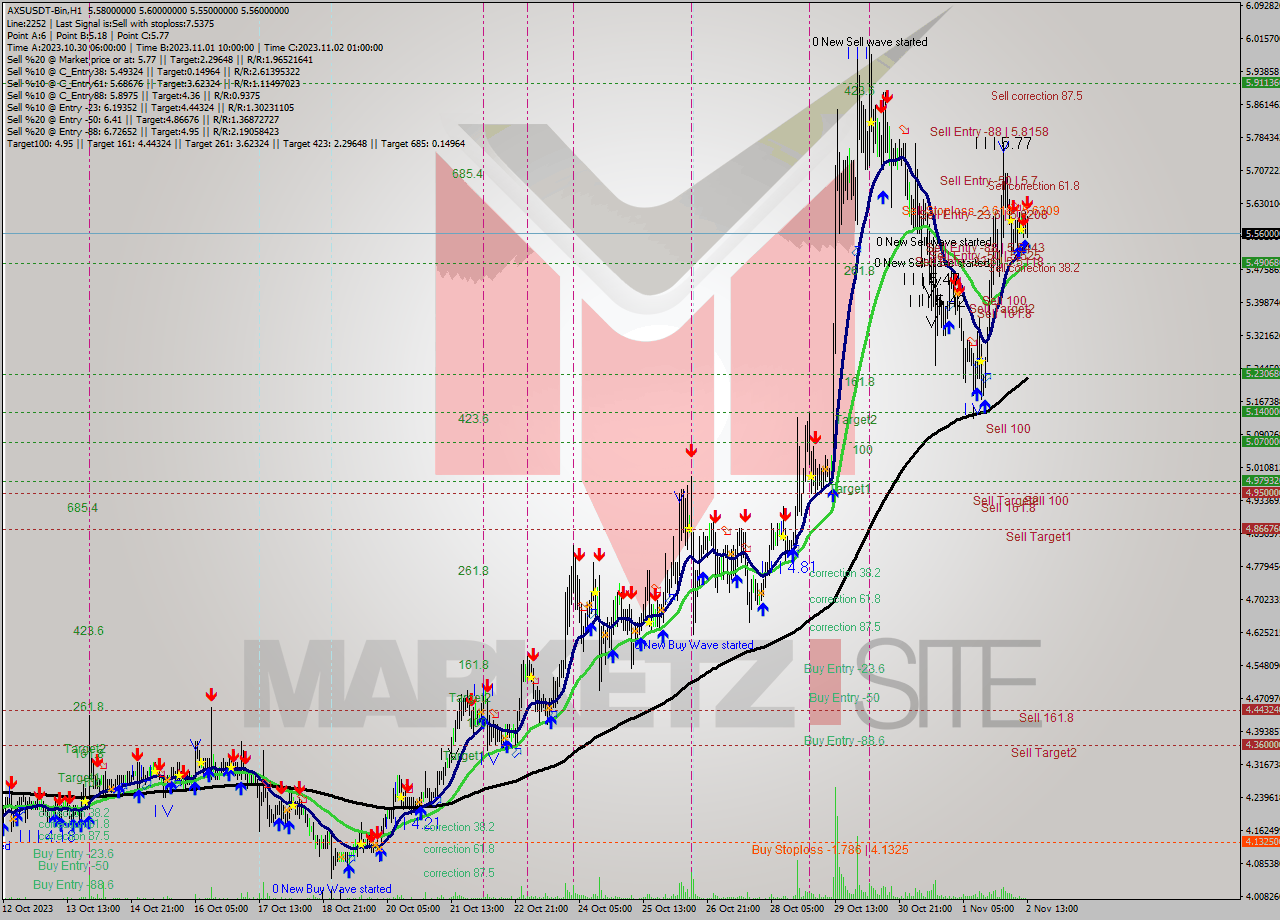 AXSUSDT-Bin H1 Signal