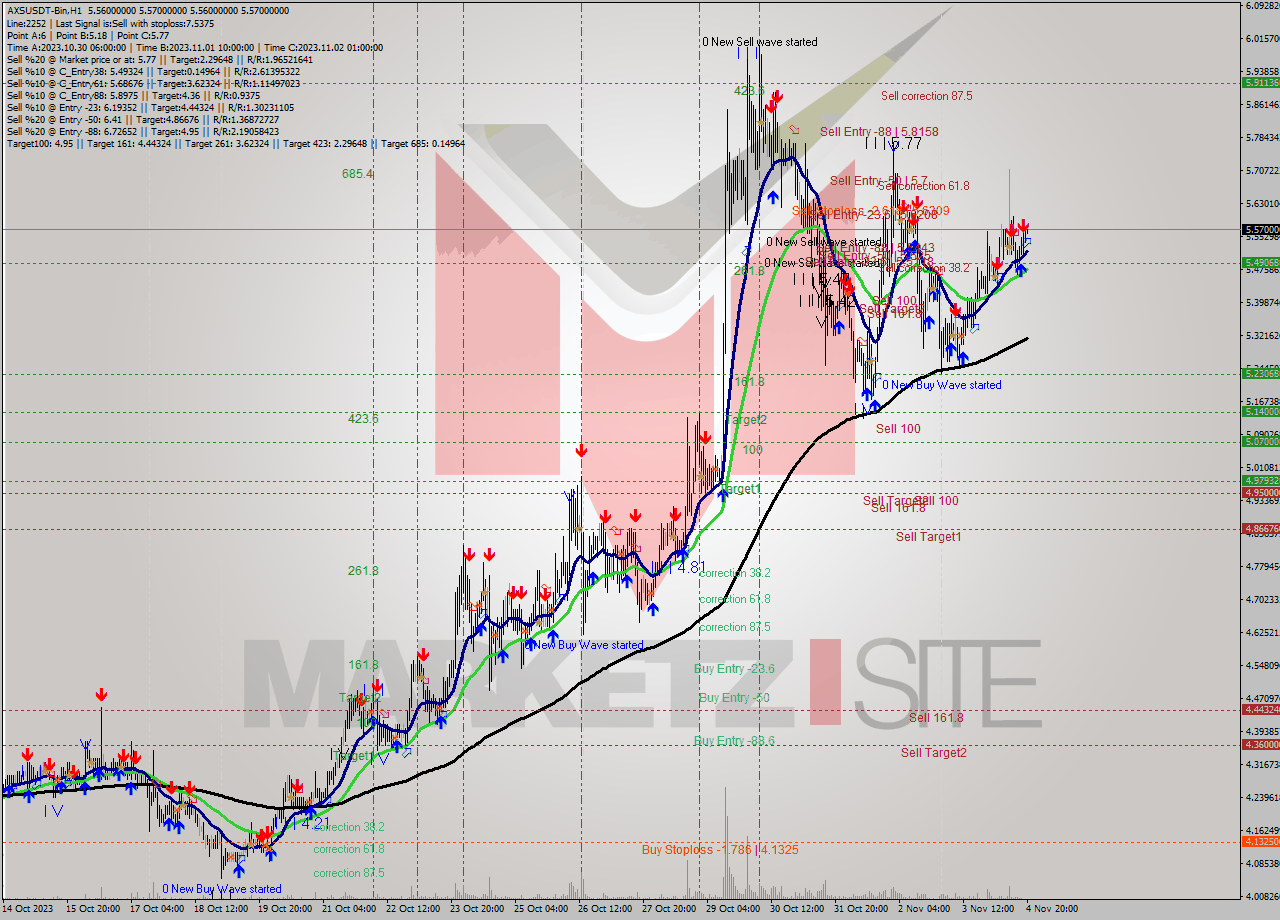AXSUSDT-Bin H1 Signal