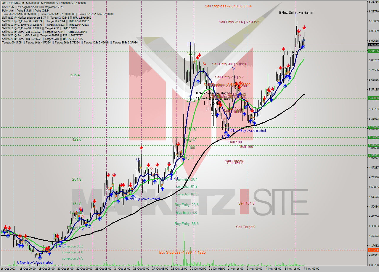 AXSUSDT-Bin H1 Signal